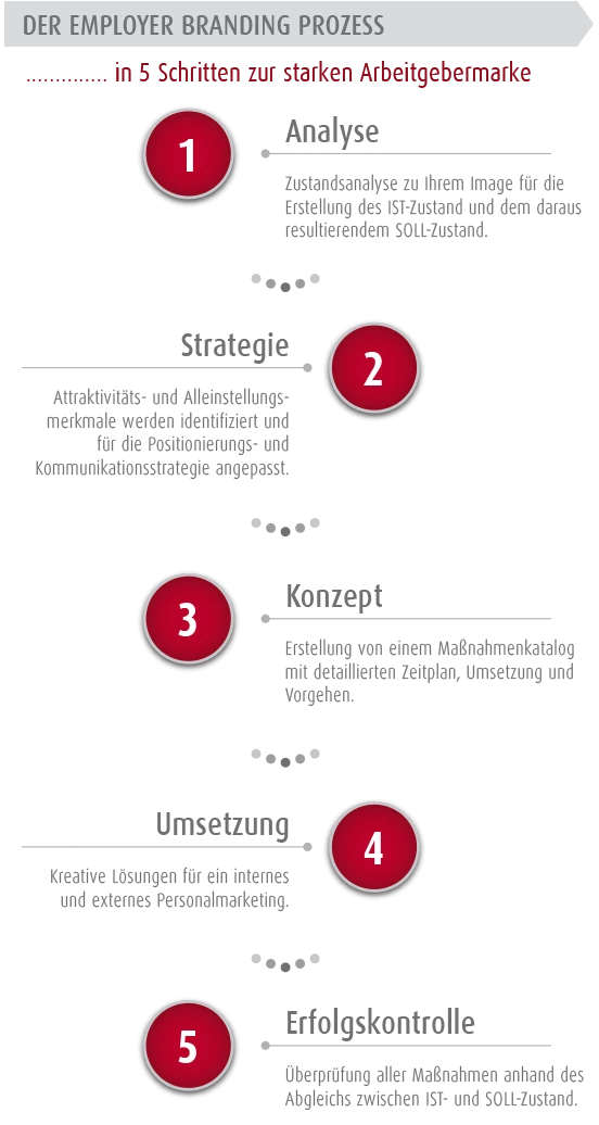 Der Employer Branding Prozess Der Employer Branding Prozess