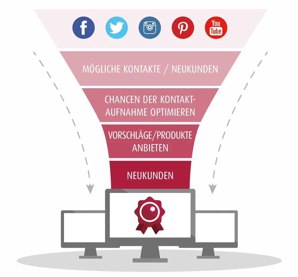 Social Media Marketing aus Erfurt / Thüringen – Ihre Agentur für erfolgreiche Social Media Kampagnen
