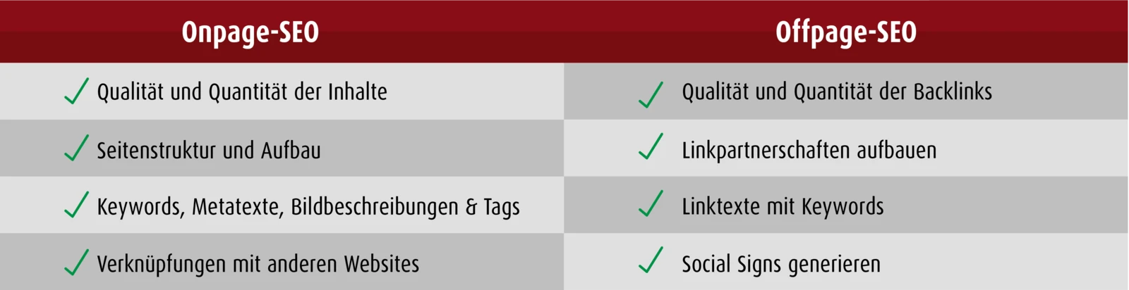 Onpage- und Offpage-Optimierung