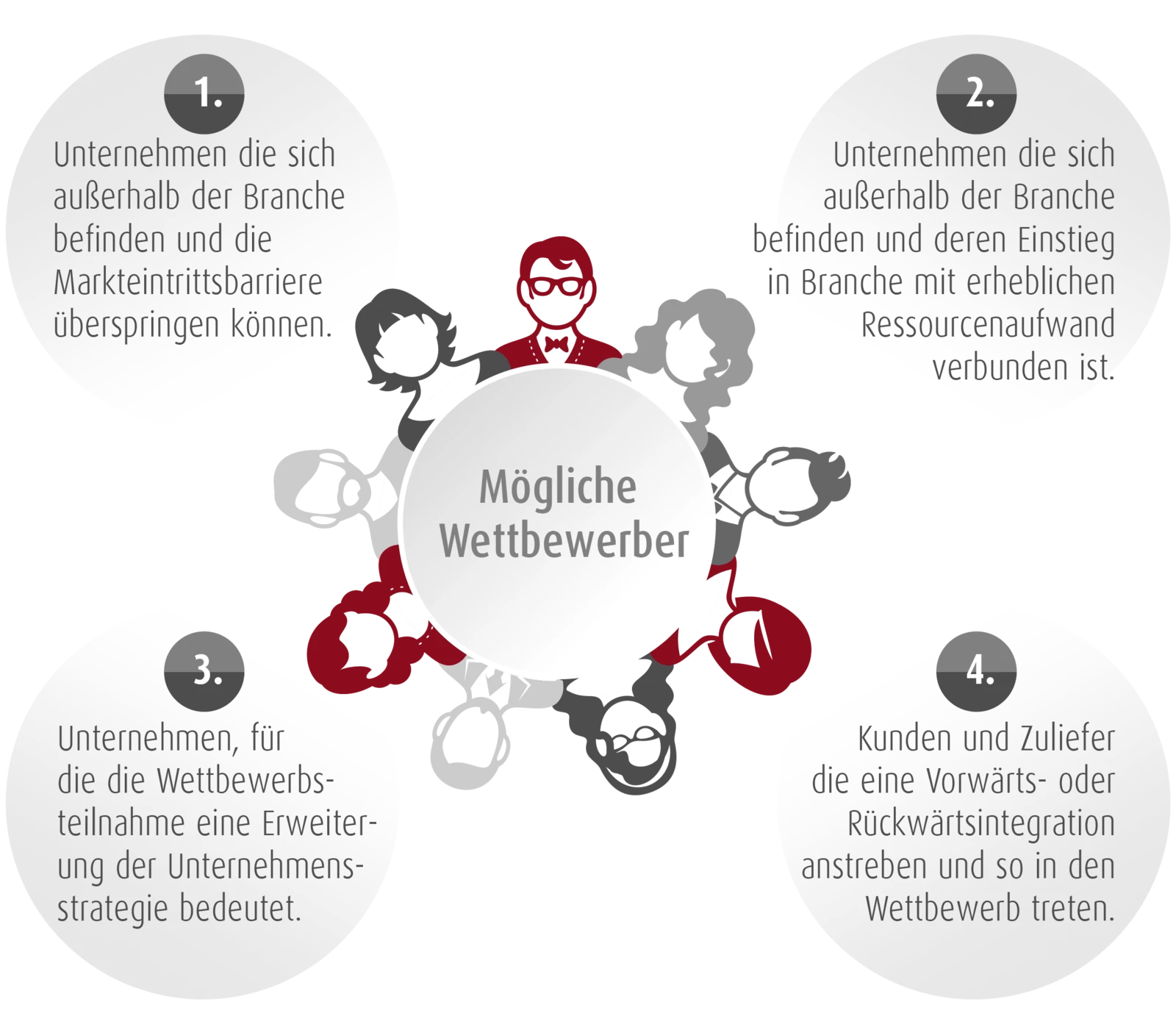 Analyse der Wettbewerber