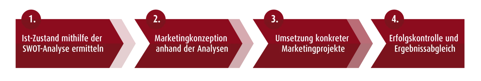 Die vier Prozessschritte für einen systematischen Marketing Plan