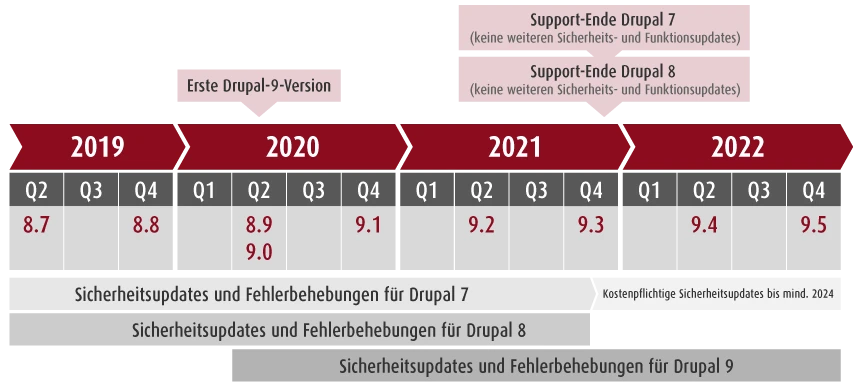 Zeitstrahl Drupal 9