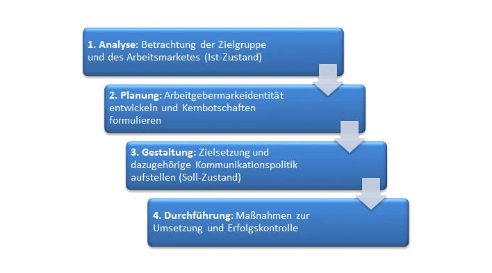Employer Branding Strategie in vier einfachen Prozessschritten