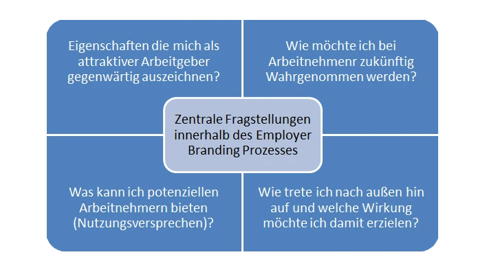 Frage/Antwort-Matrix für ein strategisches KMU Employer Branding