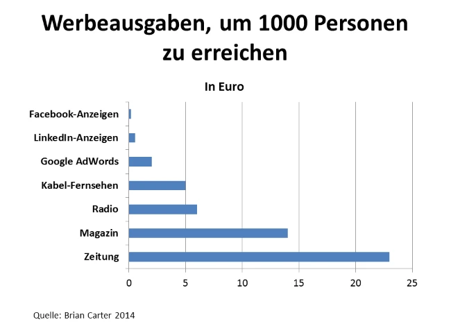 Werbeausgaben um 1.000 Personen zu erreichen