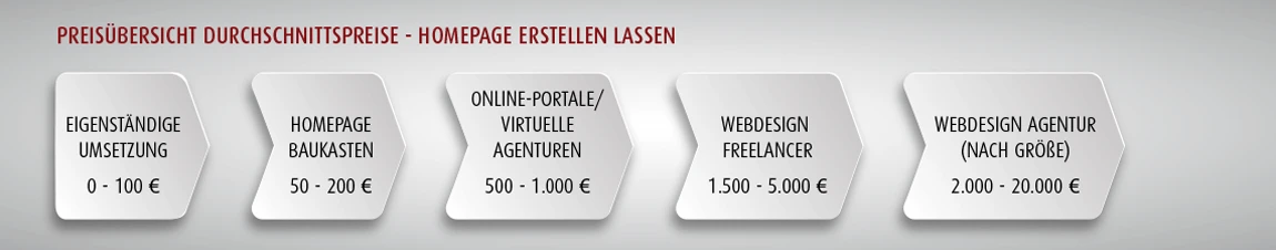 Preisübersicht Durchschnittspreise - Homepage erstellen lassen